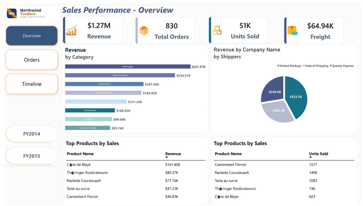 PROFESSIONAL DATA ANALYST DASHBOARDS (3)
